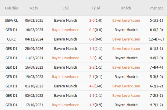 Thành tích chạm trán giữa Leverkusen vs Bayern Munich