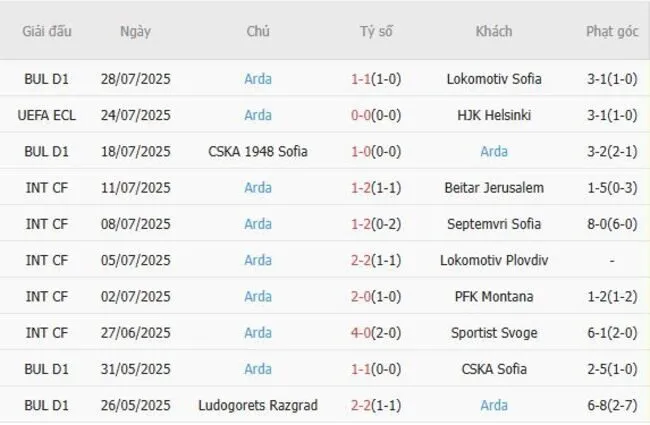 Soi kèo siêu chuẩn HJK Helsinki vs Arda, 23h00 ngày 31/07 4 Kết quả gần đây của Arda