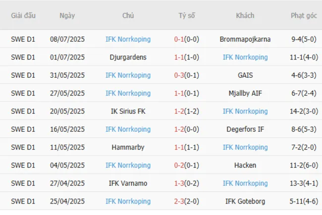 Soi kèo siêu chuẩn Malmo FF vs IFK Norrkoping, 22h30 12/07 4 Kết quả gần đây của IFK Norrkoping