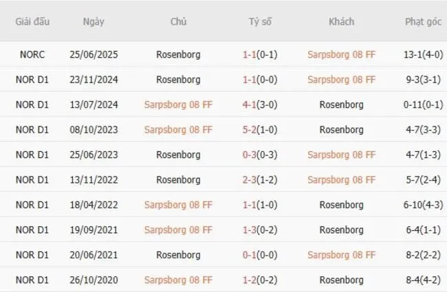 Soi kèo siêu chuẩn Sarpsborg 08 FF vs Rosenborg, 2h300 ngày 18/07 2 Thành tích đối đầu giữa Sarpsborg 08 FF vs Rosenborg
