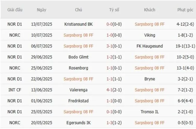 Soi kèo siêu chuẩn Sarpsborg 08 FF vs Rosenborg, 2h300 ngày 18/07 3 Kết quả gần đây của Sarpsborg 08 FF