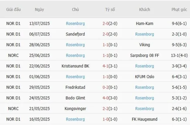 Soi kèo siêu chuẩn Sarpsborg 08 FF vs Rosenborg, 2h300 ngày 18/07 4 Kết quả gần đây của Rosenborg
