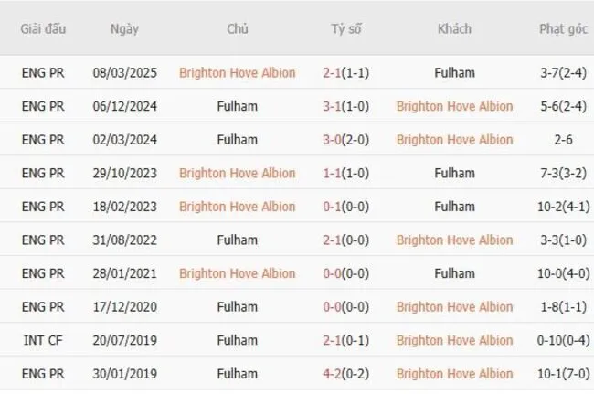 Soi kèo siêu chuẩn Brighton Hove Albion vs Fulham, 21h00 ngày 16/08 2 Thành tích đối đầu giữa Brighton Hove Albion vs Fulham