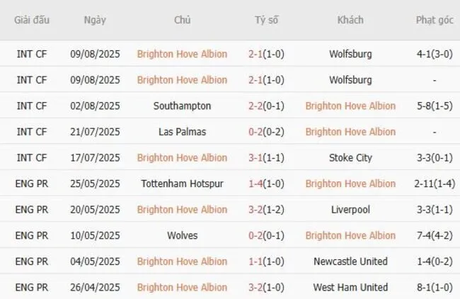 Soi kèo siêu chuẩn Brighton Hove Albion vs Fulham, 21h00 ngày 16/08 3 Kết quả gần đây của Brighton Hove Albion
