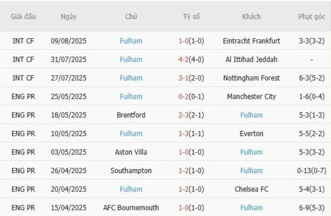 Soi kèo siêu chuẩn Brighton Hove Albion vs Fulham, 21h00 ngày 16/08 4 Kết quả gần đây của Fulham