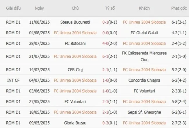Soi kèo siêu chuẩn FC Unirea 2004 Slobozia vs Metaloglobus, 23h00 ngày 15/08 3 Kết quả gần đây của FC Unirea 2004 Slobozia