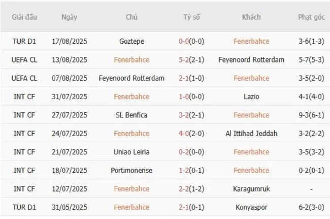 Soi kèo siêu chuẩn Fenerbahce vs SL Benfica – 02h00 ngày 21/08 3 Kết quả gần đây của Fenerbahce
