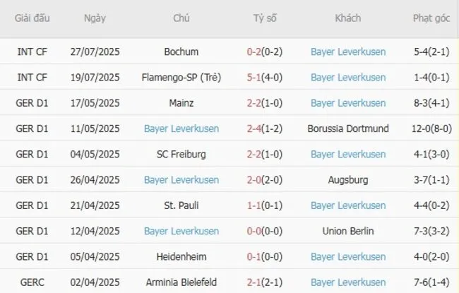 Soi kèo siêu chuẩn Fortuna Sittard vs Bayer Leverkusen – 0h00 ngày 02/08 4 Kết quả gần đây của Bayer Leverkusen