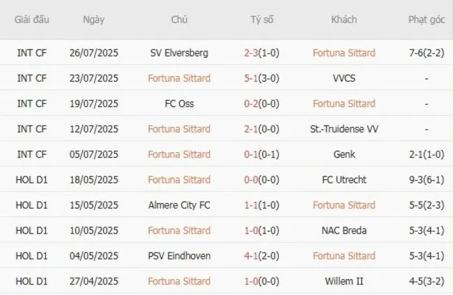 Soi kèo siêu chuẩn Fortuna Sittard vs Bayer Leverkusen – 0h00 ngày 02/08 3 Kết quả gần đây của Fortuna Sittard