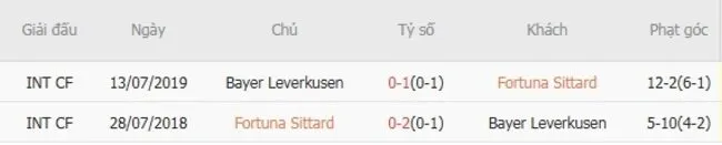 Soi kèo siêu chuẩn Fortuna Sittard vs Bayer Leverkusen – 0h00 ngày 02/08 2 Thành tích đối đầu giữa Fortuna Sittard vs Bayer Leverkusen