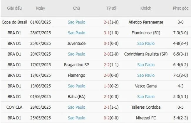 Soi kèo siêu chuẩn Internacional vs Sao Paulo – 06h30 ngày 04/08 4 Kết quả gần đây của Sao Paulo