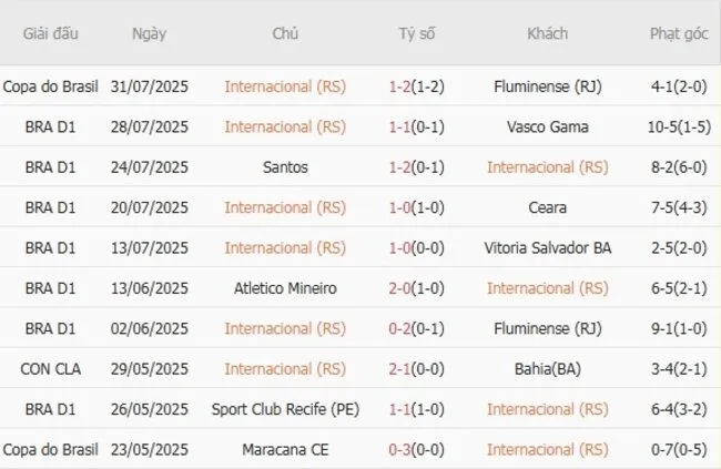 Soi kèo siêu chuẩn Internacional vs Sao Paulo – 06h30 ngày 04/08 3 Kết quả gần đây của Internacional