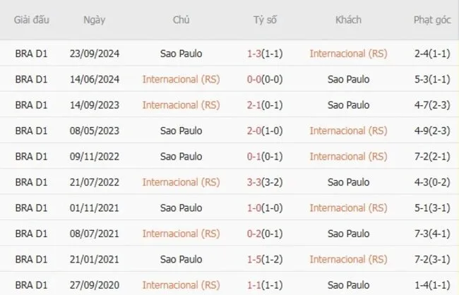 Soi kèo siêu chuẩn Internacional vs Sao Paulo – 06h30 ngày 04/08 2 Thành tích đối đầu giữa Internacional vs Sao Paulo
