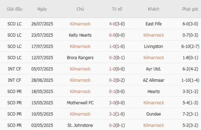 Soi kèo siêu chuẩn Kilmarnock vs Livingston, 21h00 ngày 02/08 5 Kết quả gần đây của Kilmarnock