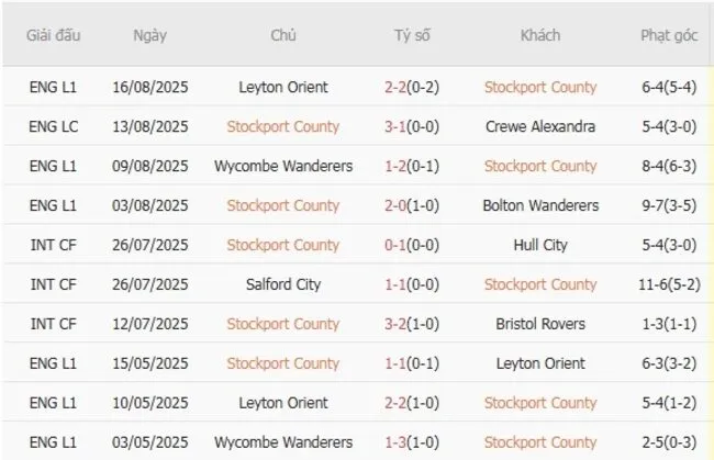 Soi kèo siêu chuẩn Stockport County vs Bradford AFC, 01h45 ngày 20/08 3 Kết quả gần đây của Stockport County