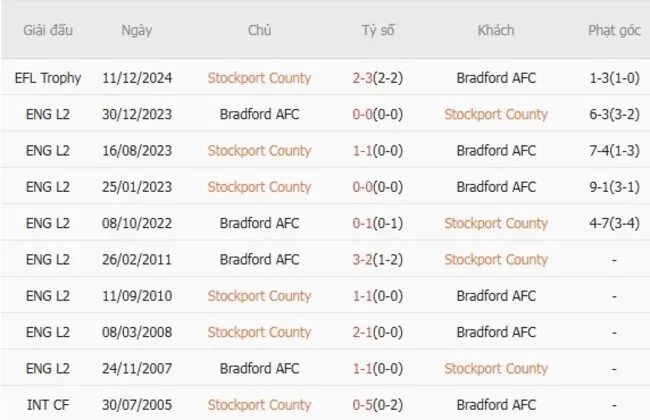 Soi kèo siêu chuẩn Stockport County vs Bradford AFC, 01h45 ngày 20/08 2 Thành tích đối đầu giữa Stockport County vs Bradford AFC